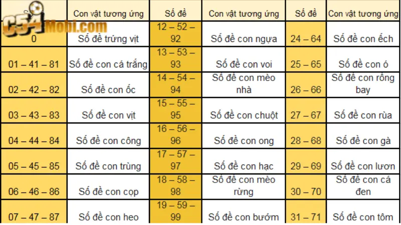 Tập hợp những con số của sổ mơ lô đề cơ bản